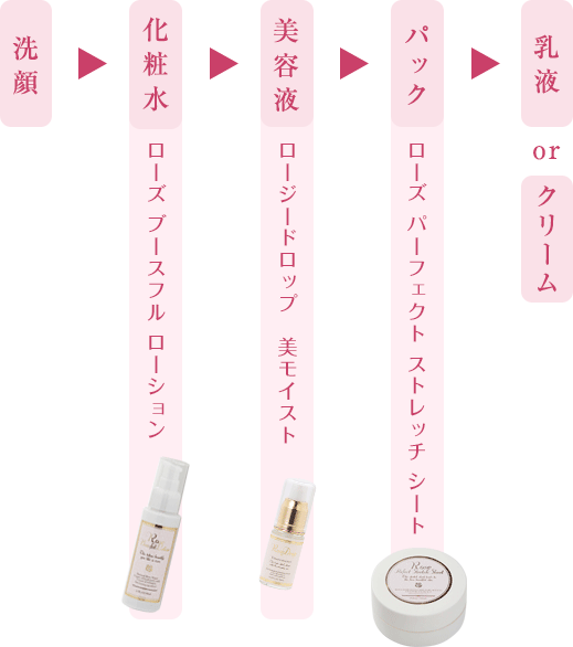 洗顔→化粧水→美容液→パック→乳液orクリーム