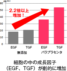 細胞の中の成長因子（EGF、TGF）が劇的に増加